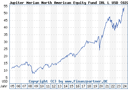 Chart: Jupiter Merian North American Equity Fund IRL L USD (622964 IE0031385887)
