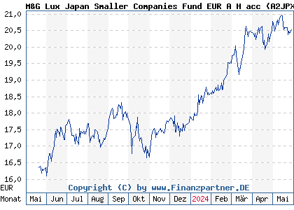 Chart: M&G Lux Japan Smaller Companies Fund EUR A H acc (A2JPXK LU1797817787)
