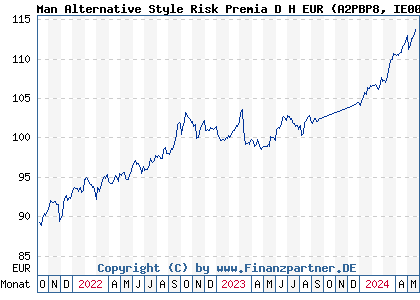 Chart: Man Alternative Style Risk Premia D H EUR (A2PBP8 IE00BF52FN31)