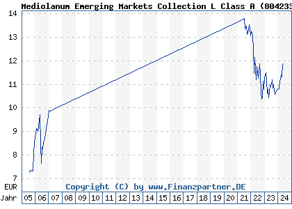 Chart: Mediolanum Emerging Markets Collection L Class A (804233 IE0005380518)