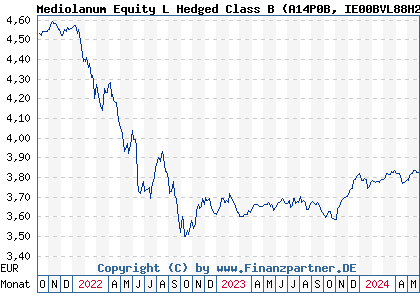 Chart: Mediolanum Equity L Hedged Class B (A14P0B IE00BVL88H21)