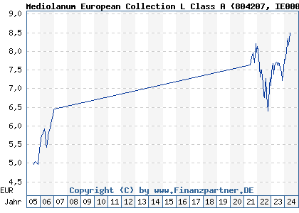 Chart: Mediolanum European Collection L Class A (804207 IE0005372291)