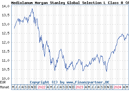 Chart: Mediolanum Morgan Stanley Global Selection L Class A (A0NJYZ IE00B2NLMT64)