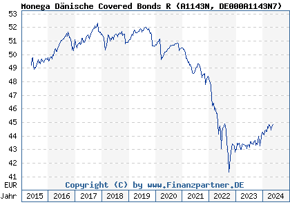 Chart: Monega Dänische Covered Bonds R (A1143N DE000A1143N7)