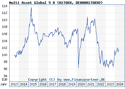 Chart: Multi Asset Global 5 A (A1T6KW DE000A1T6KW2)