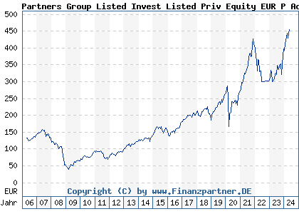 Chart: Partners Group Listed Invest Listed Priv Equity EUR P Acc (A0B61B LU0196152788)
