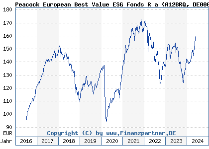 Chart: Peacock European Best Value ESG Fonds R a (A12BRQ DE000A12BRQ8)