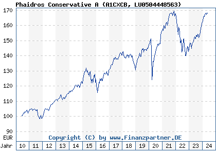 Chart: Phaidros Conservative A (A1CXCB LU0504448563)