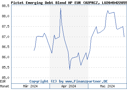 Chart: Pictet Emerging Debt Blend HP EUR (A2PRCZ LU2049422855)