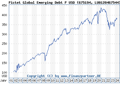 Chart: Pictet Global Emerging Debt P USD (675194 LU0128467544)