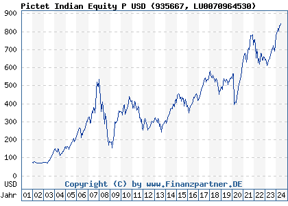 Chart: Pictet Indian Equity P USD (935667 LU0070964530)