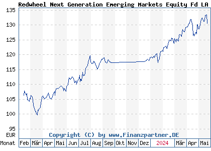 Chart: Redwheel Next Generation Emerging Markets Equity Fd LA EUR (A3DY8Z LU2538737953)
