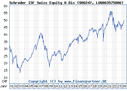 Chart: Schroder ISF Swiss Equity A Dis (986247 LU0063575806)
