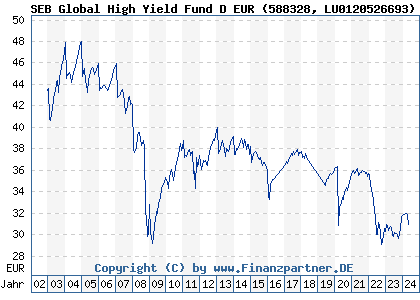 Chart: SEB Global High Yield Fund D EUR (588328 LU0120526693)