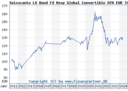 Chart: Swisscanto LU Bond Fd Resp Global Convertible ATH EUR (A1JJB8 LU0556184025)
