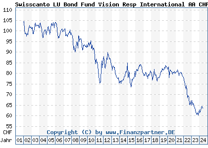 Chart: Swisscanto LU Bond Fund Vision Resp International AA CHF (987803 LU0081697723)