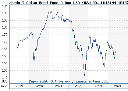 Chart: abrdn I Asian Bond Fund A Acc USD (A2JL0D LU1814411515)