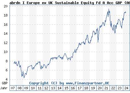 Chart: abrdn I Europe ex UK Sustainable Equity Fd A Acc GBP (A0HMTA LU0231460451)