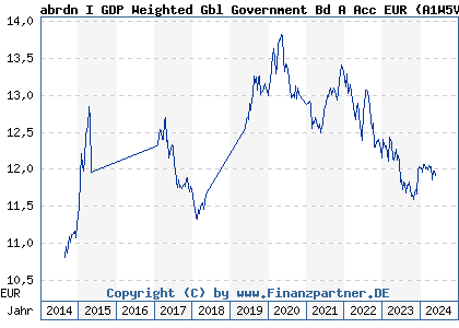 Chart: abrdn I GDP Weighted Gbl Government Bd A Acc EUR (A1W5VY LU0963897870)
