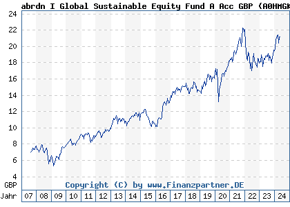 Chart: abrdn I Global Sustainable Equity Fund A Acc GBP (A0HMGK LU0231459016)