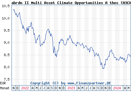 Chart: abrdn II Multi Asset Climate Opportunities A thes (A3CWGE LU2350869215)