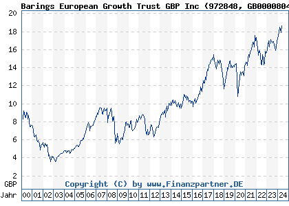 Chart: Barings European Growth Trust GBP Inc (972848 GB0000804335)