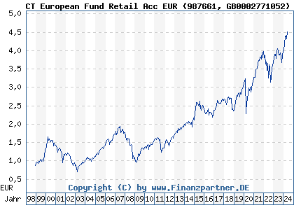 Chart: CT European Fund Retail Acc EUR (987661 GB0002771052)