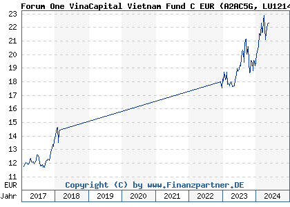 Chart: Forum One VinaCapital Vietnam Fund C EUR (A2AC5G LU1214542463)