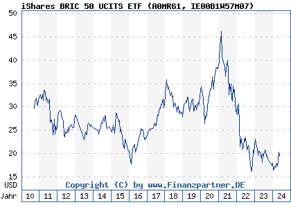 Chart: iShares BRIC 50 UCITS ETF (A0MR61 IE00B1W57M07)