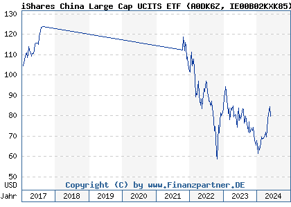 Chart: iShares China Large Cap UCITS ETF (A0DK6Z IE00B02KXK85)