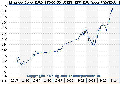 Chart: iShares Core EURO STOXX 50 B UCITS ETF Acc B (A0YEDJ IE00B53L3W79)