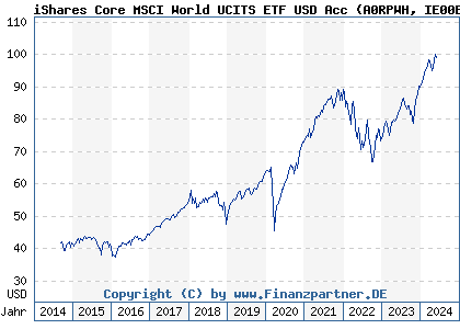 Chart: iShares Core MSCI World UCITS ETF USD Acc (A0RPWH IE00B4L5Y983)