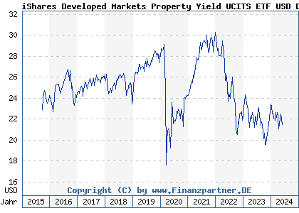 Chart: iShares Developed Markets Property Yield UCITS ETF USD Dist (A0LEW8 IE00B1FZS350)