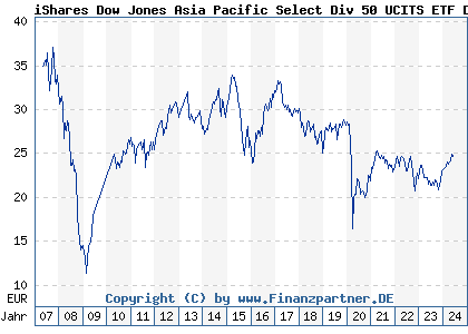 Chart: iShares Dow Jones Asia Pacific Select Div 50 UCITS ETF DE (A0H074 DE000A0H0744)