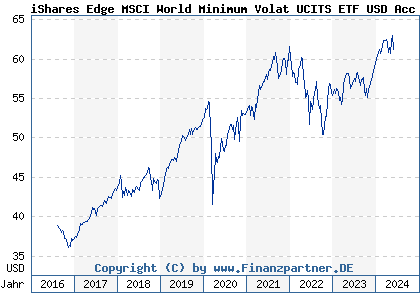 Chart: iShares Edge MSCI World Minimum Volat UCITS ETF USD Acc (A1J781 IE00B8FHGS14)