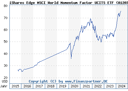 Chart: iShares Edge MSCI World Momentum Factor UCITS ETF (A12ATF IE00BP3QZ825)