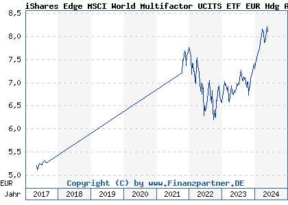 Chart: iShares Edge MSCI World Multifactor UCITS ETF EUR Hdg Acc (A2DN91 IE00BYXPXK00)