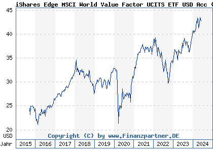 Chart: iShares Edge MSCI World Value Factor UCITS ETF USD Acc (A12ATG IE00BP3QZB59)
