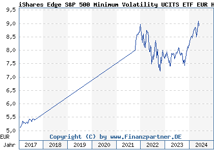 Chart: iShares Edge S&P 500 Minimum Volatility UCITS ETF EUR Hdg Ac (A2AUE8 IE00BYX8XD24)