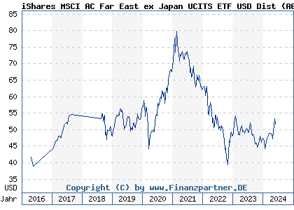 Chart: iShares MSCI AC Far East ex Japan UCITS ETF USD Dist (A0HGV9 IE00B0M63730)
