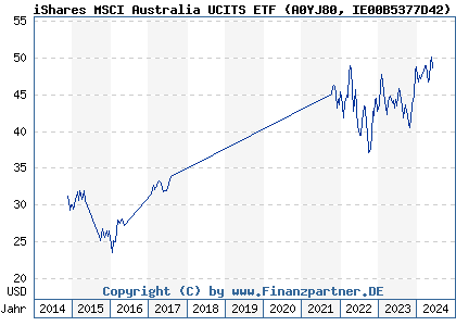 Chart: iShares MSCI Australia UCITS ETF (A0YJ80 IE00B5377D42)