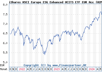 Chart: iShares MSCI Europe ESG Enhanced UCITS ETF EUR Acc (A2PCB5 IE00BHZPJ783)