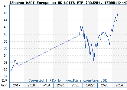 Chart: iShares MSCI Europe ex UK UCITS ETF (A0J204 IE00B14X4N27)
