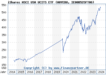 Chart: iShares MSCI USA UCITS ETF (A0YEDU IE00B52SFT06)
