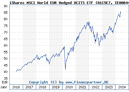 Chart: iShares MSCI World EUR Hedged UCITS ETF (A1C5E7 IE00B441G979)