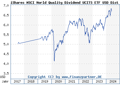 Chart: iShares MSCI World Quality Dividend UCITS ETF USD Dist (A2DRG5 IE00BYYHSQ67)