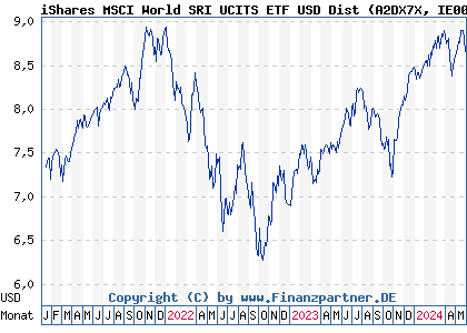 Chart: iShares MSCI World SRI UCITS ETF USD Dist (A2DX7X IE00BDZZTM54)