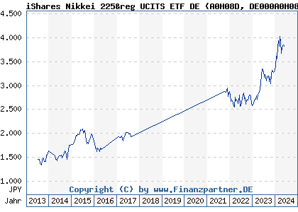 Chart: iShares Nikkei 225&reg UCITS ETF DE (A0H08D DE000A0H08D2)