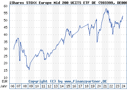 Chart: iShares STOXX Europe Mid 200 UCITS ETF DE (593399 DE0005933998)