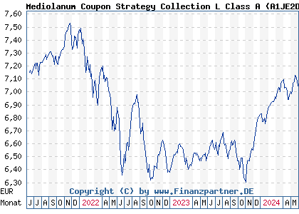 Chart: Mediolanum Coupon Strategy Collection L Class A (A1JE2D IE00B3WM4L37)
